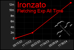 Total Graph of Ironzato