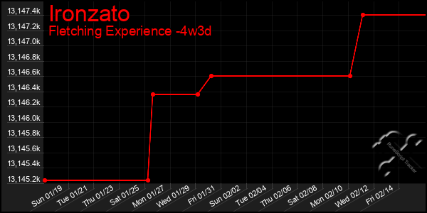 Last 31 Days Graph of Ironzato