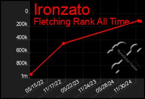 Total Graph of Ironzato