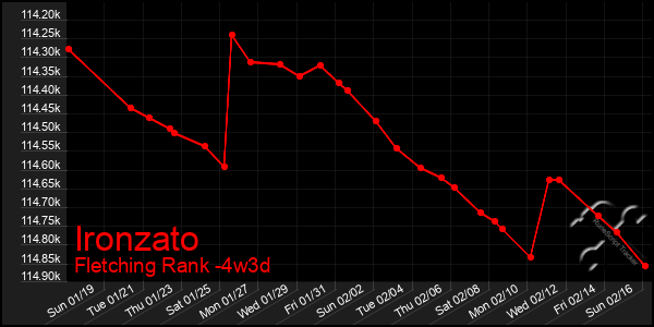 Last 31 Days Graph of Ironzato