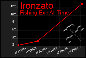 Total Graph of Ironzato