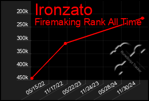 Total Graph of Ironzato