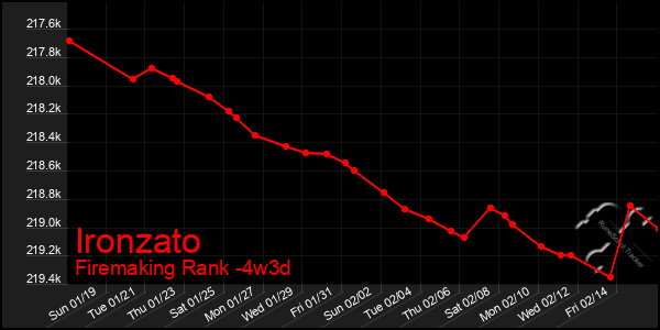 Last 31 Days Graph of Ironzato