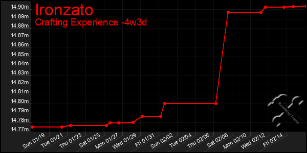 Last 31 Days Graph of Ironzato