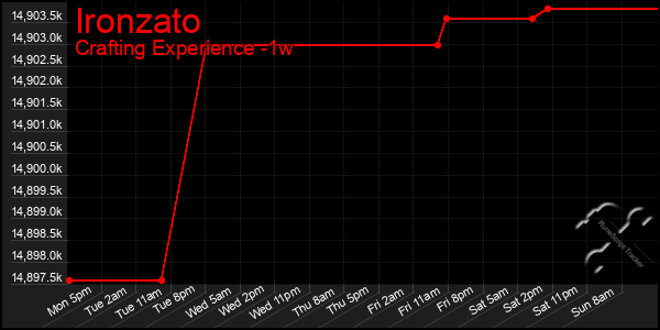 Last 7 Days Graph of Ironzato