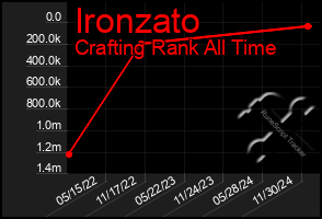 Total Graph of Ironzato