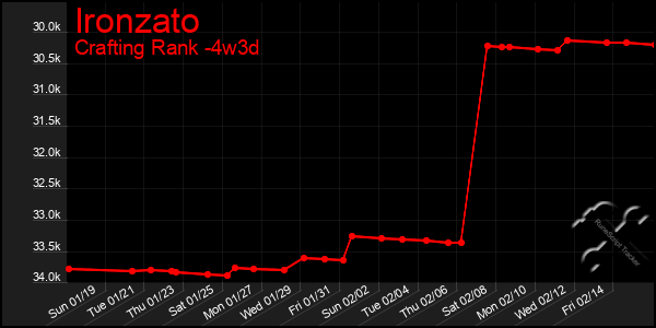 Last 31 Days Graph of Ironzato