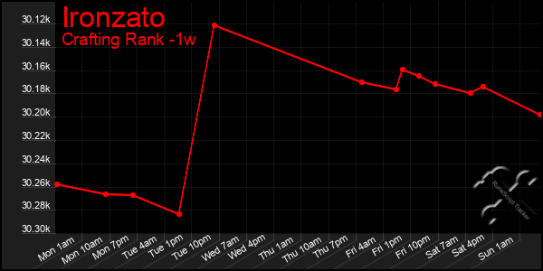 Last 7 Days Graph of Ironzato