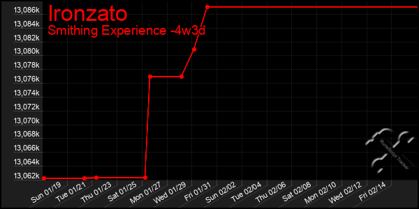 Last 31 Days Graph of Ironzato