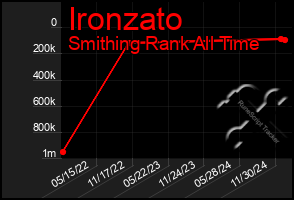 Total Graph of Ironzato