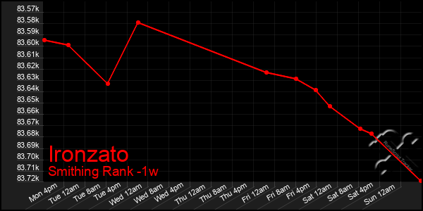 Last 7 Days Graph of Ironzato