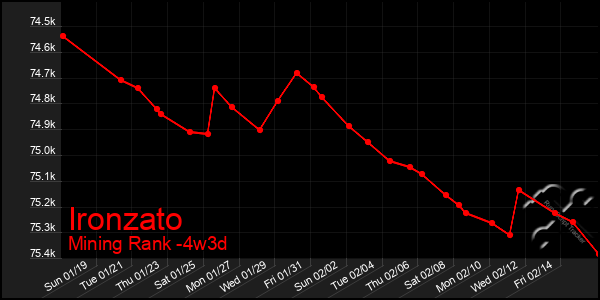 Last 31 Days Graph of Ironzato