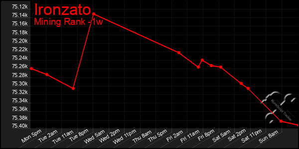 Last 7 Days Graph of Ironzato