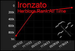 Total Graph of Ironzato