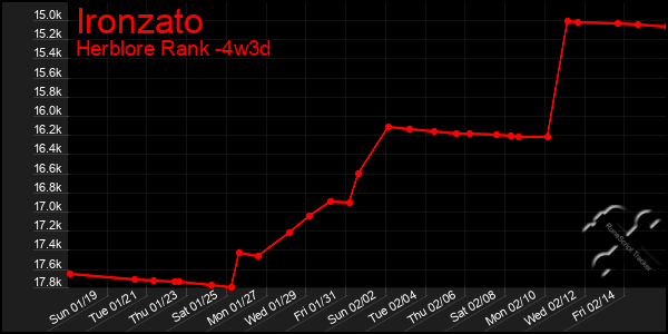 Last 31 Days Graph of Ironzato