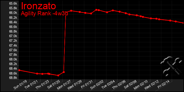 Last 31 Days Graph of Ironzato