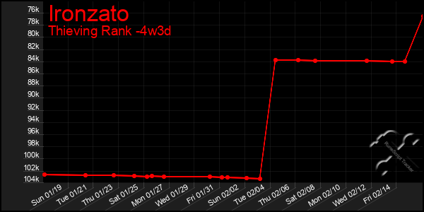 Last 31 Days Graph of Ironzato