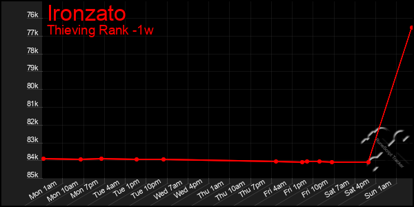 Last 7 Days Graph of Ironzato