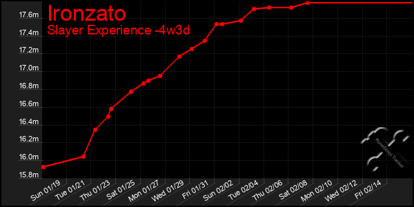 Last 31 Days Graph of Ironzato