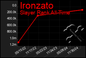 Total Graph of Ironzato