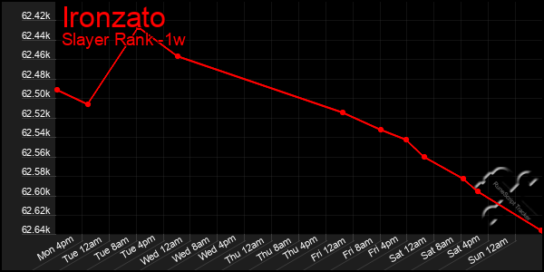 Last 7 Days Graph of Ironzato