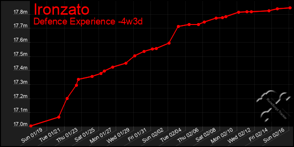 Last 31 Days Graph of Ironzato