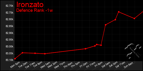 Last 7 Days Graph of Ironzato