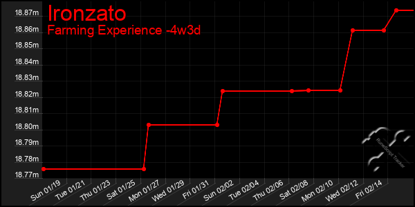 Last 31 Days Graph of Ironzato