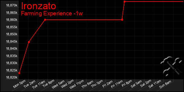 Last 7 Days Graph of Ironzato