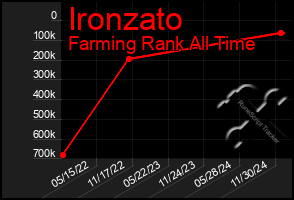 Total Graph of Ironzato