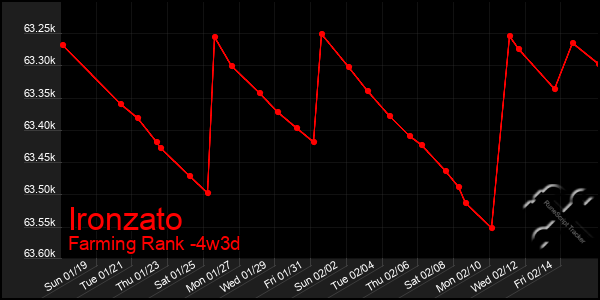 Last 31 Days Graph of Ironzato