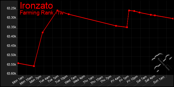 Last 7 Days Graph of Ironzato