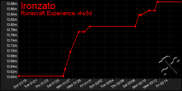 Last 31 Days Graph of Ironzato