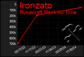 Total Graph of Ironzato