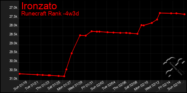 Last 31 Days Graph of Ironzato