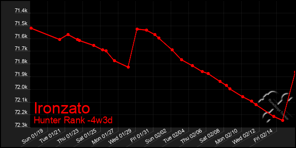 Last 31 Days Graph of Ironzato