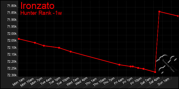 Last 7 Days Graph of Ironzato