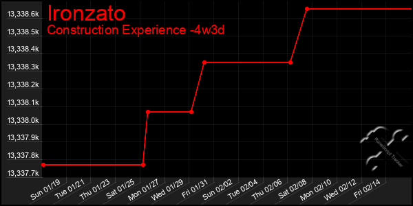 Last 31 Days Graph of Ironzato