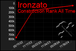 Total Graph of Ironzato