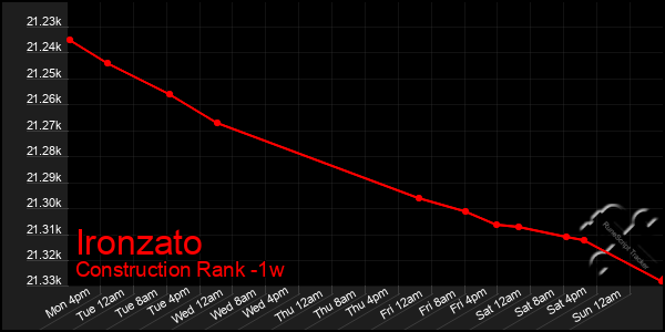 Last 7 Days Graph of Ironzato