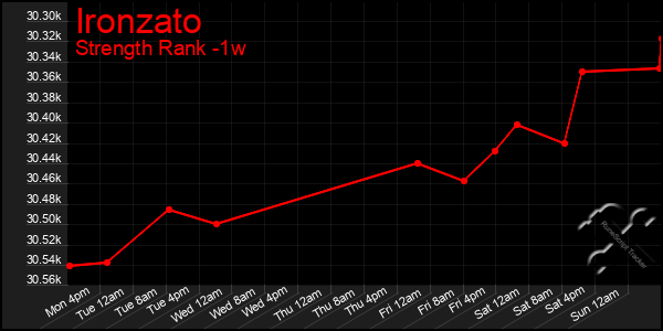 Last 7 Days Graph of Ironzato