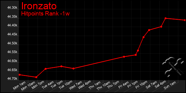 Last 7 Days Graph of Ironzato