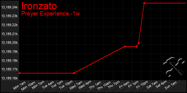 Last 7 Days Graph of Ironzato