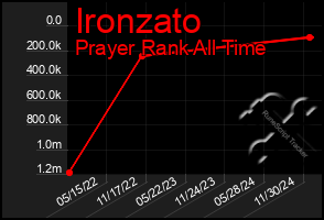 Total Graph of Ironzato