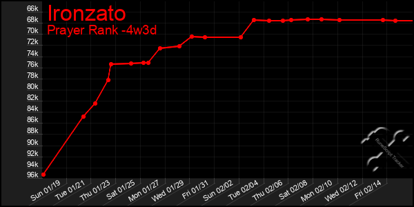 Last 31 Days Graph of Ironzato