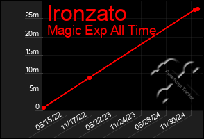 Total Graph of Ironzato