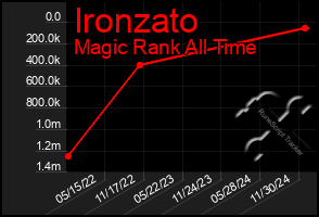 Total Graph of Ironzato