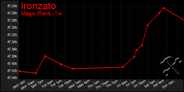 Last 7 Days Graph of Ironzato