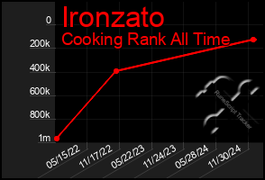 Total Graph of Ironzato