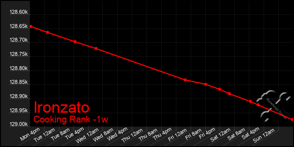 Last 7 Days Graph of Ironzato